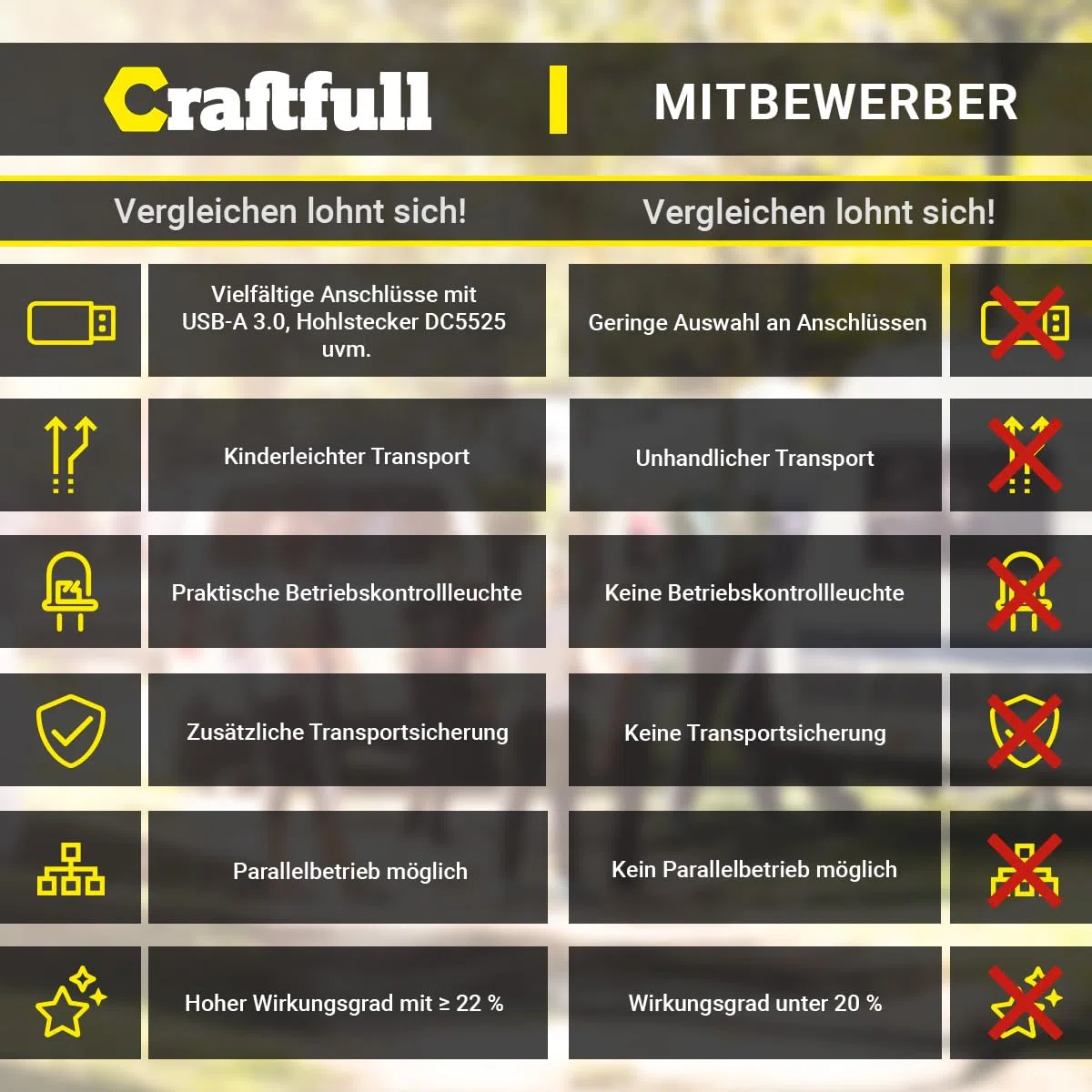 Craftfull Solarpanel faltbar | Solartasche Sunbalance - 60w 100w 200w 300w - Solar Ladegerät mit Tasche für tragbare Powerstation - Photovoltaik Solarmodul - USB Anschluss - Solargenerator (200 Watt)